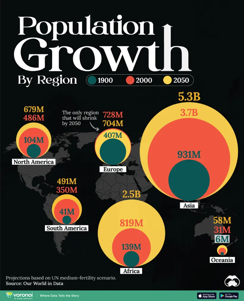 رشد جمعیت جهان از سال 1900 تا 2050 به تفکیک قاره‌ها