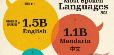 ۱۰ زبانی که بیشترین استفاده کنندگان را در سراسر جهان دارند + اینفوگرافیک