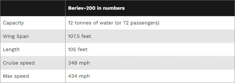 همه چیز درباره‌ی بریف بی-200؛ تنها هواپیمای جت آبی-خاکی جهان