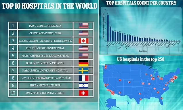 ۲۵۰ بیمارستان برتر در سال ۲۰۲۴؛ ۴ بیمارستان از ۵ بیمارستان برتر آمریکایی هستند