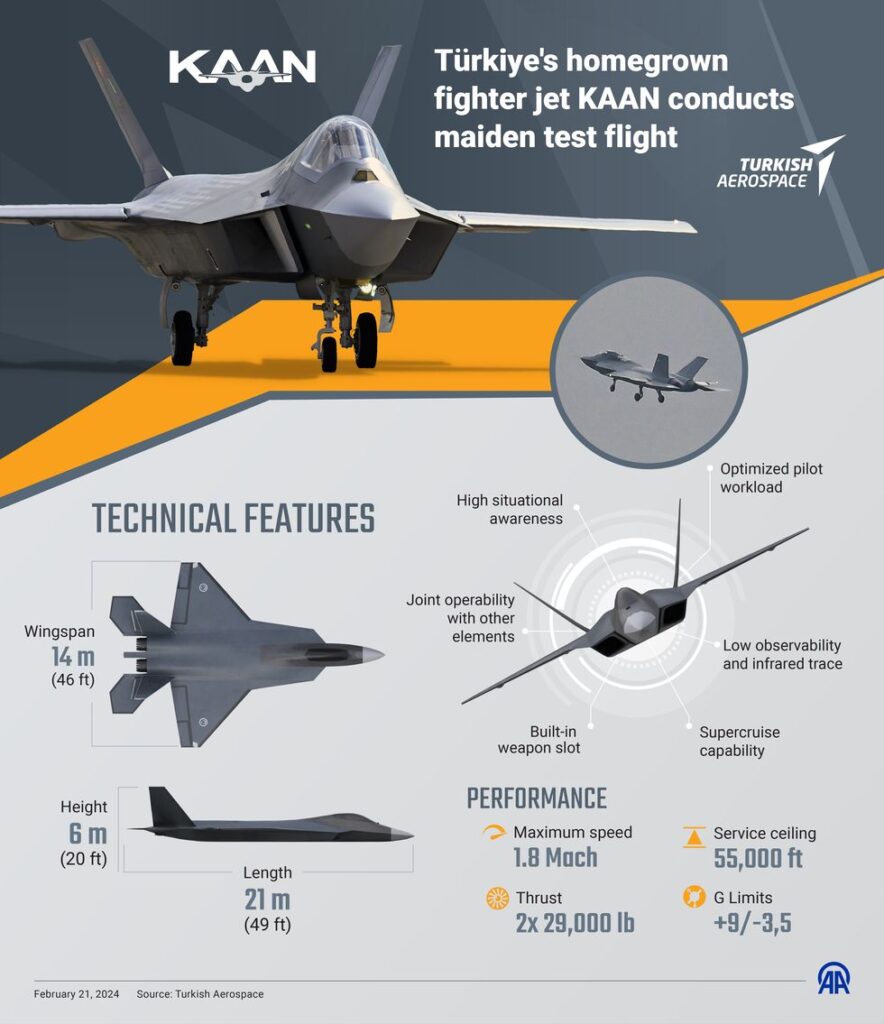 an infographic titled t c3 bcrkiyes homegrown fighter jet kaan news photo 1708894319