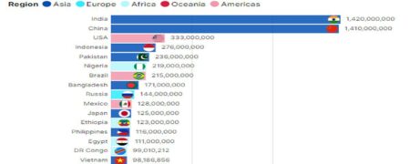 تغییرات جمعیتی در پرجمعیت‌ترین و کم جمعیت‌ترین کشورهای جهان + ویدیو