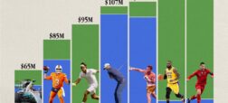 مقایسه درآمد پردرآمدترین ورزشکاران حرفه‌ای در هفت رشته‌ی ورزشی + اینفوگرافیک