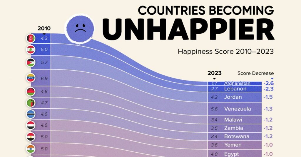 کدام کشورهای جهان از سال ۲۰۱۰ غمگین تر شده‌اند؟ + اینفوگرافیک