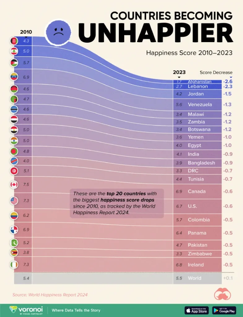 کدام کشورهای جهان از سال 2010 غمگین تر شده‌اند؟