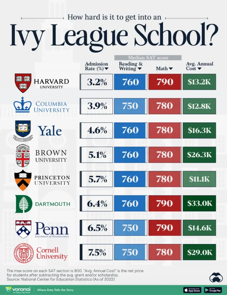 ورود به دانشگاه‌های برتر آمریکا معروف به آیوی لیگ چقدر سخت است؟ 