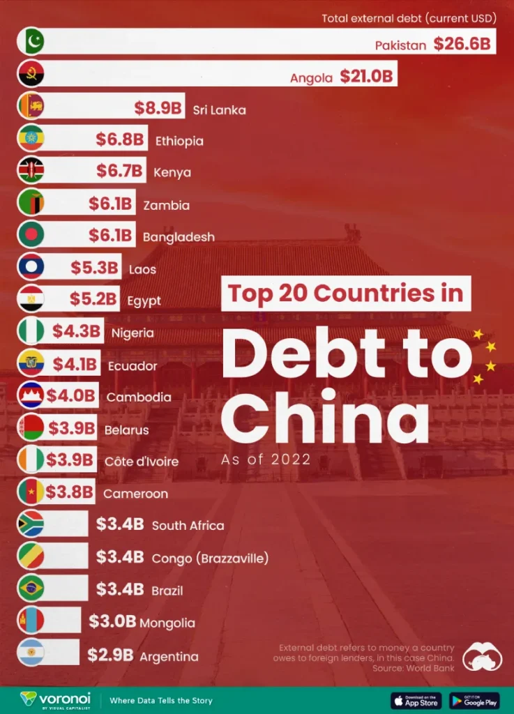 کدام کشورها بیشترین بدهی را به چین دارند؟ 
