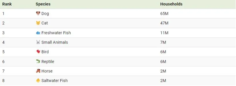 محبوب ترین حیوان خانگی در آمریکا چیست؟