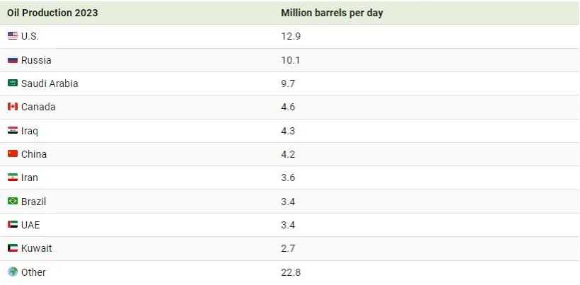 تولید جهانی نفت خام در سال 2023 