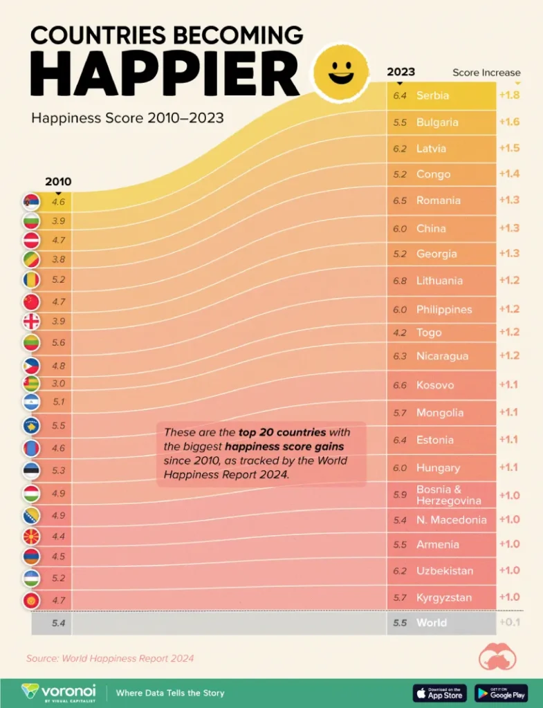 نگاهی به گزارش جهانی شادی از سال 2010 تا 2024 