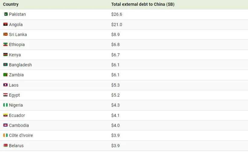 کدام کشورها بیشترین بدهی را به چین دارند؟ 