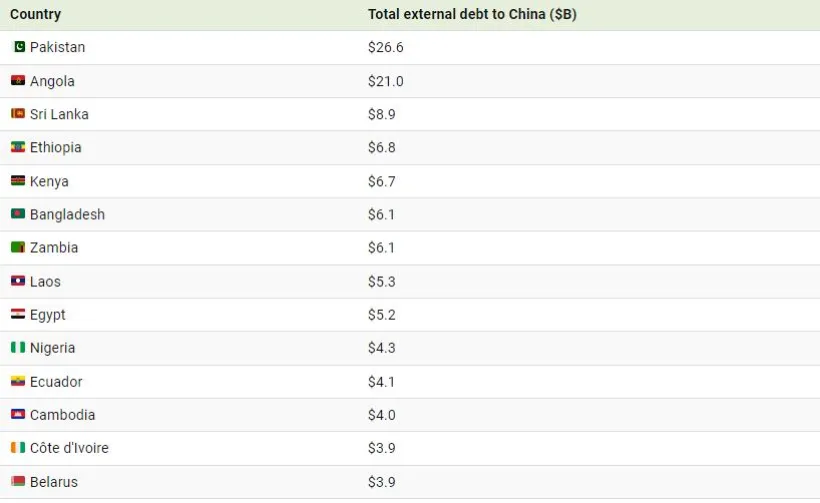 کدام کشورها بیشتر به چین بدهکار هستند؟ 