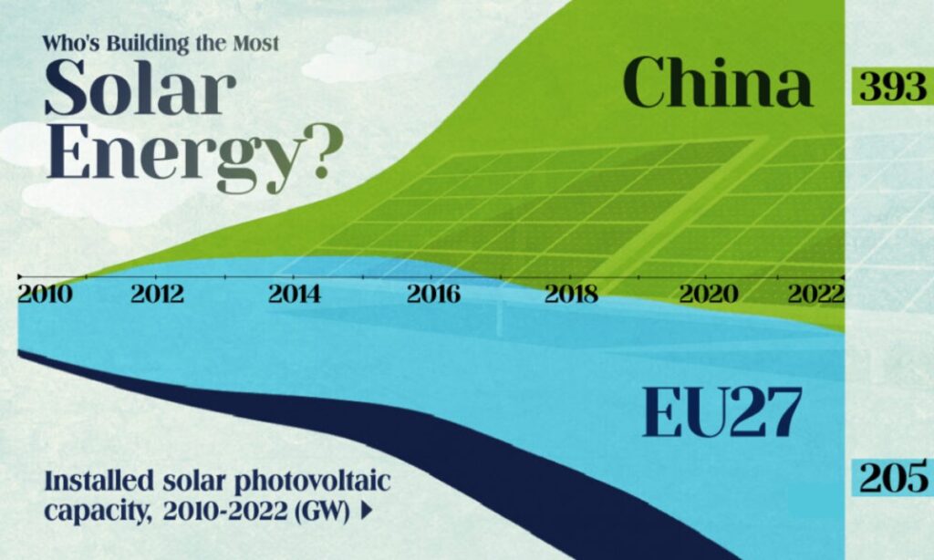 کدام کشور انرژی خورشیدی بیشتری تولید می‌کند؟ + اینفوگرافیک