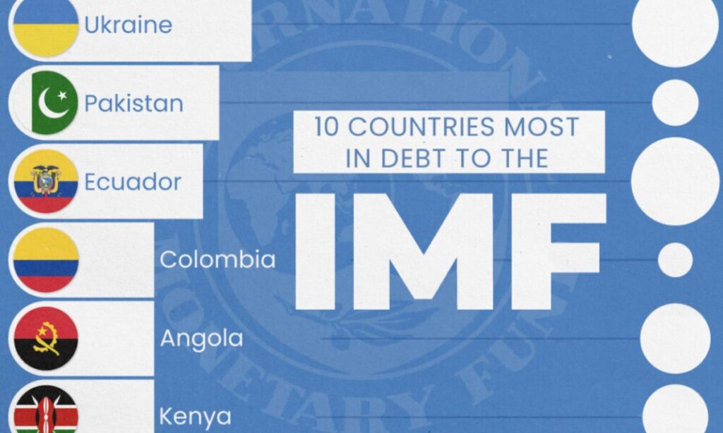۱۰ کشوری که بیشترین بدهی را به صندوق بین‌المللی پول دارند + اینفوگرافیک