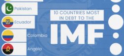 10 کشوری که بیشترین بدهی را به صندوق بین‌المللی پول دارند