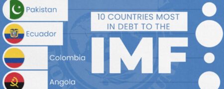 ۱۰ کشوری که بیشترین بدهی را به صندوق بین‌المللی پول دارند + اینفوگرافیک