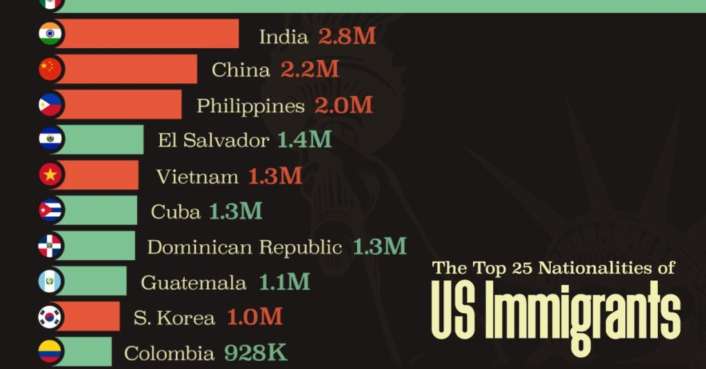۲۵ کشوری که مبدا بیشترین مهاجران ایالات متحده هستند  + اینفوگرافیک