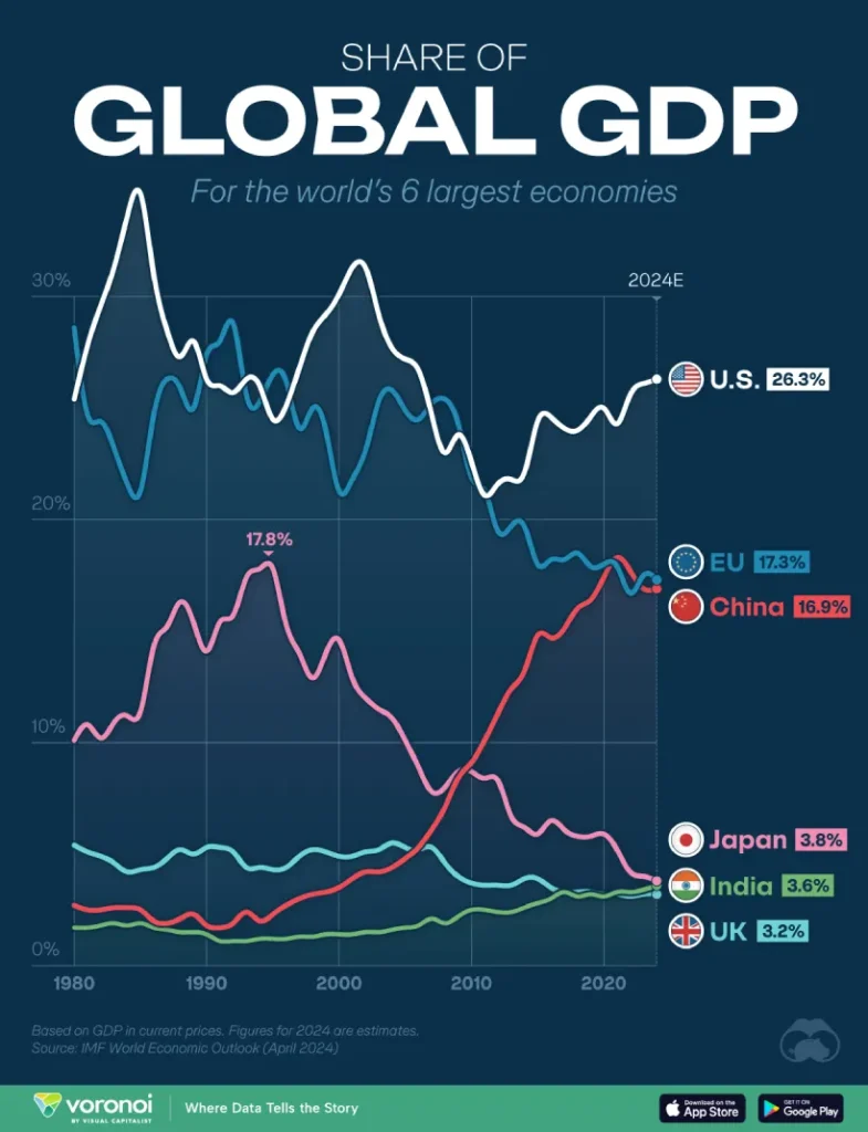 رتبه‌بندی 6 اقتصاد برتر بر اساس تولید ناخالص داخلی جهانی 