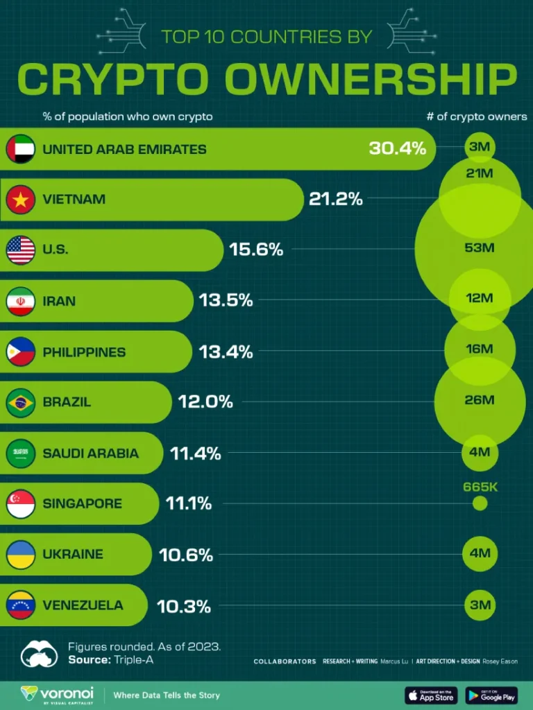 کدام کشورها بیشترین ارزهای دیجیتال را دارند؟