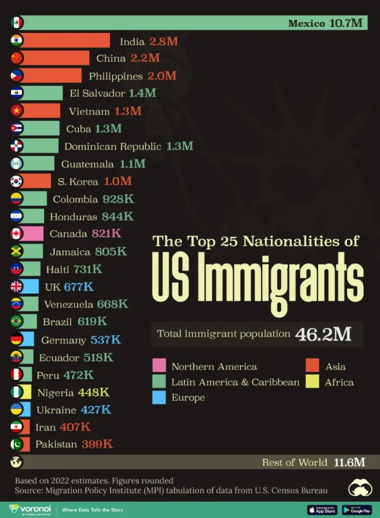 بیشترین مهاجران ایالات متحده از کدام کشورها هستند؟