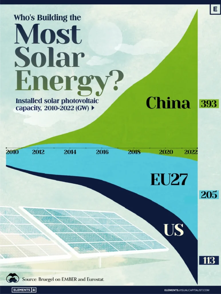 کدام کشور انرژی خورشیدی بیشتری تولید می‌کند؟