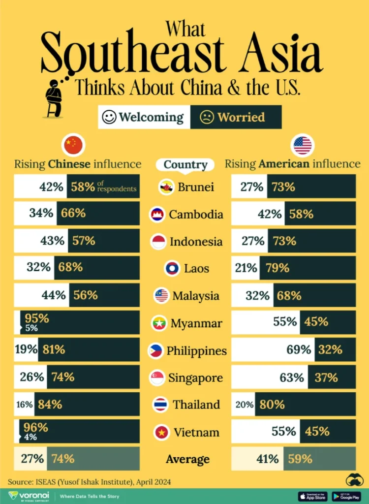 نظر مردم کشورهای جنوب شرق آسیا در مورد چین و ایالات متحده چیست؟
