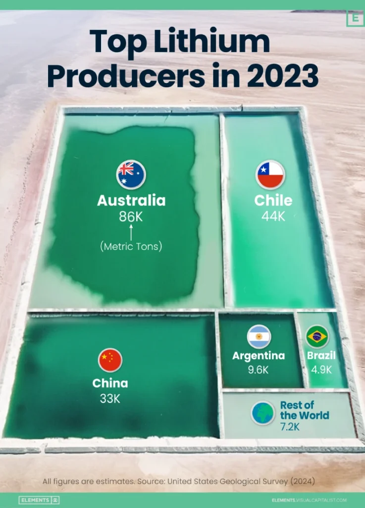 بزرگترین تولیدکنندگان لیتیوم جهان در سال 2023