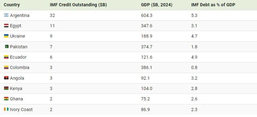 10 کشوری که بیشترین بدهی را به صندوق بین‌المللی پول دارند 