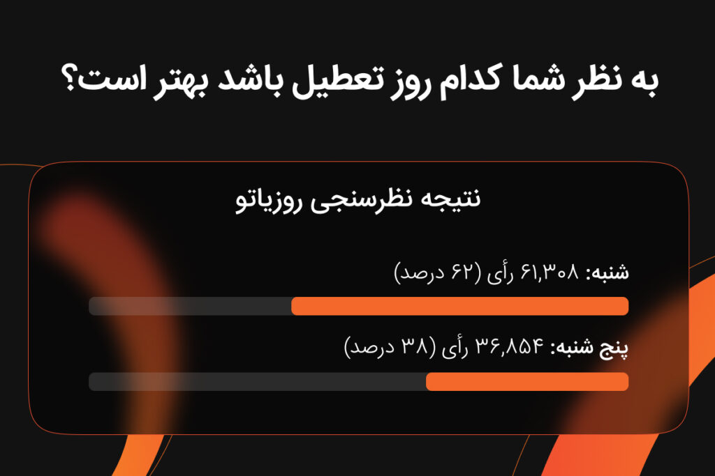 کدام روز تعطیل باشد بهتر است؟ شنبه یا پنج شنبه؟ + نتیجه نظرسنجی روزیاتو