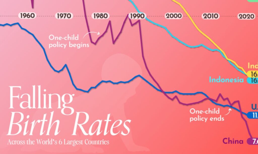 نگاهی به کاهش نرخ زاد و ولد در پرجمعیت ترین کشورهای جهان از سال ۱۹۵۰ تا به امروز + نمودار