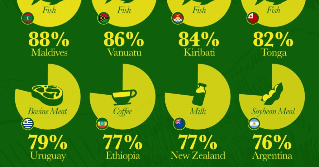 کشورهایی که بیشترین وابستگی را به صادرات محصولات کشاورزی دارند + اینفوگرافیک