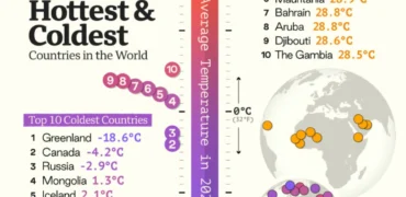با گرم‌ترین و سردترین کشورهای جهان آشنا شوید + اینفوگرافیک