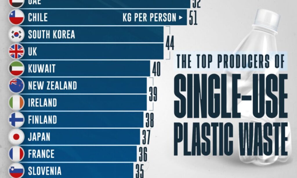 ۲۰ کشوری که بیشترین زباله پلاستیکی را تولید می‌کنند + اینفوگرافیک