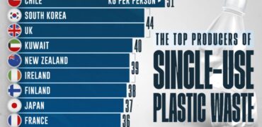 ۲۰ کشوری که بیشترین زباله پلاستیکی را تولید می‌کنند + اینفوگرافیک