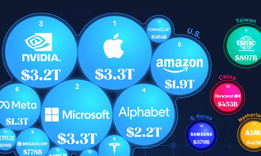 رتبه بندی ۲۰ شرکت بزرگ فناوری بر اساس ارزش بازار در سال ۲۰۲۴ + اینفوگرافیک