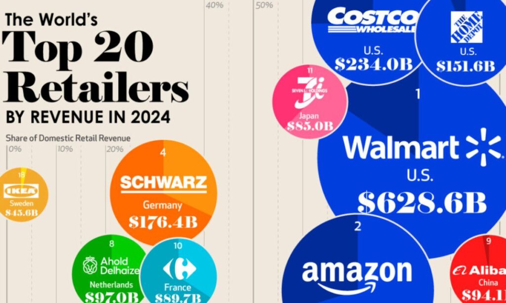 رتبه بندی ۲۰  شرکت خرده فروش برتر جهان بر اساس درآمد + اینفوگرافیک