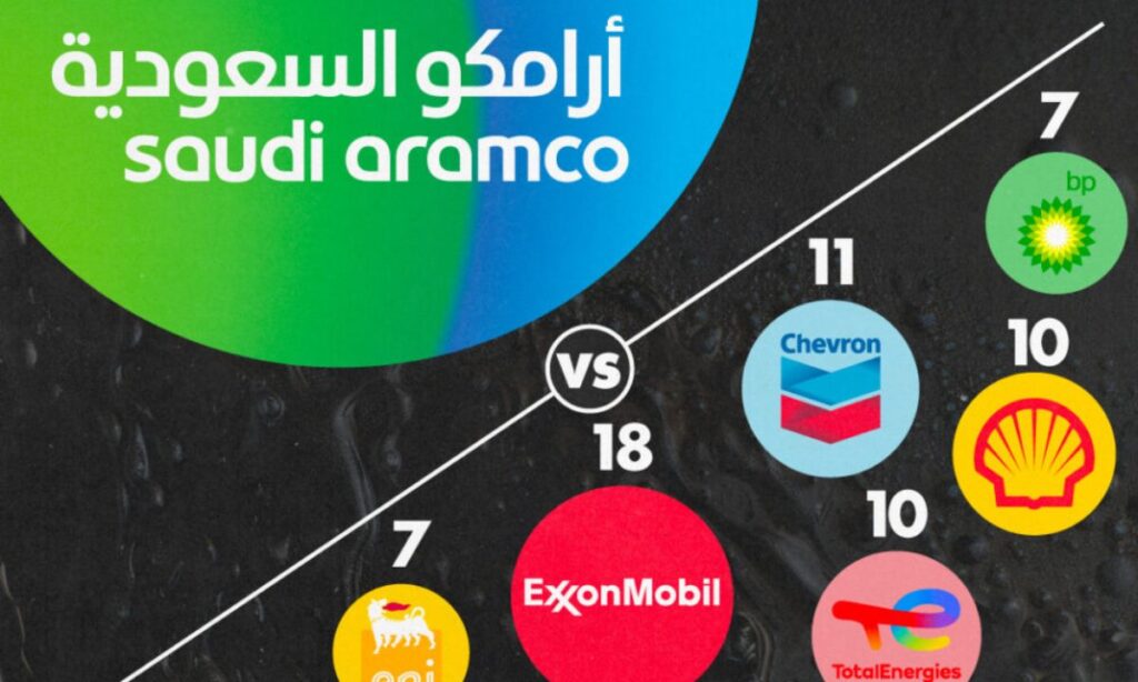 مقایسه ذخایر عظیم نفتی آرامکو عربستان با سایر شرکت‌های نفتی بزرگ دیگر + اینفوگرافیک