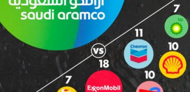 مقایسه ذخایر عظیم نفتی آرامکو عربستان با سایر شرکت‌های نفتی بزرگ دیگر + اینفوگرافیک