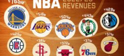 کدام تیم بسکتبال NBA بیشترین درآمد را دارد؟ + اینفوگرافیک