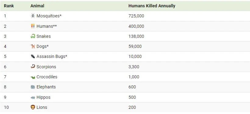 ۱۰ حیوان مرگباری که هر ساله بیشترین تعداد انسان‌ها را می‌کشند