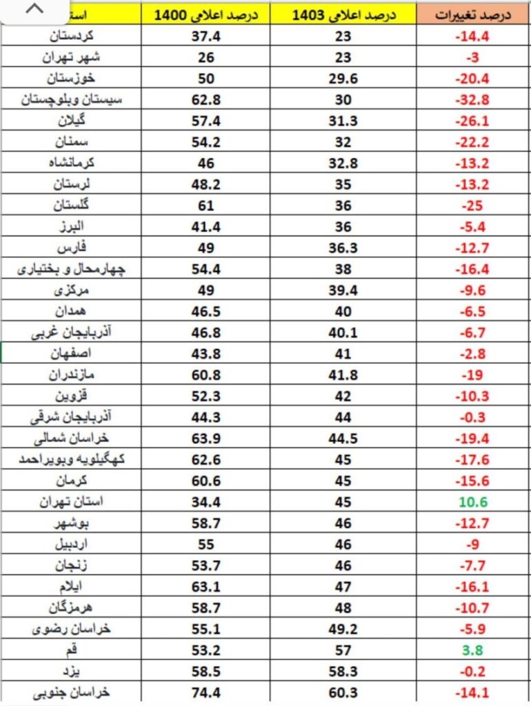 مقایسه درصد مشارکت در انتخابات ریاست جمهوری ۱۴۰۳ و ۱۴۰۰ + جدول