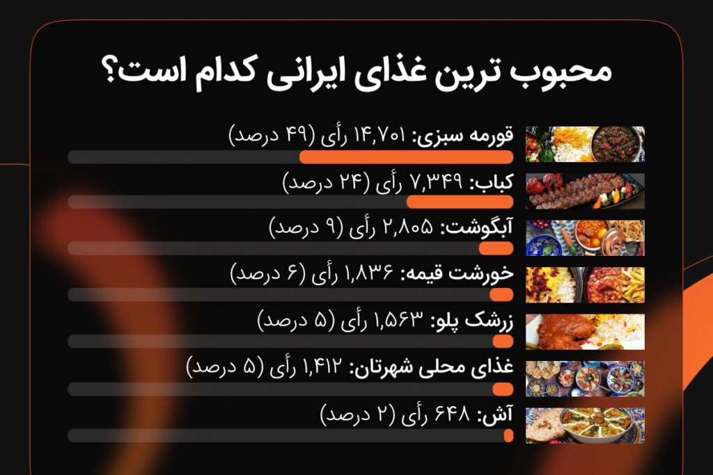 محبوب ترین غذای ایرانی کدام است؟