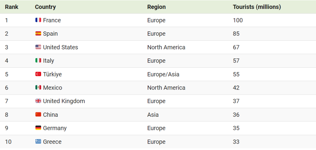 ۱۰ کشور با بیشترین تعداد گردشگر در سال ۲۰۲۳ + اینفوگرافیک