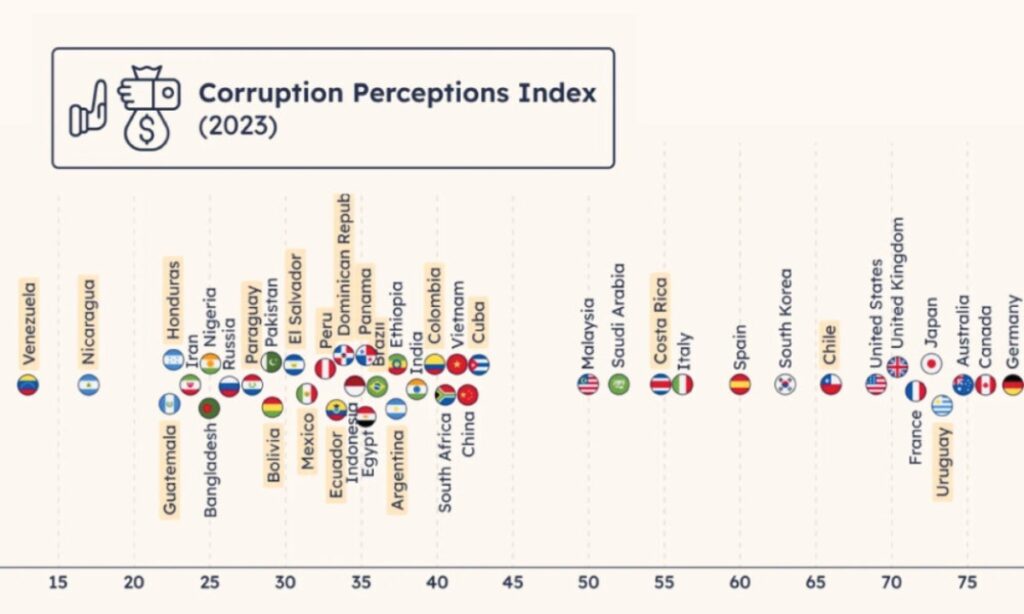 شاخص فساد در کشورهای جهان در سال ۲۰۲۴ + اینفوگرافیک