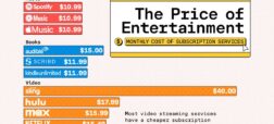 نگاهی به هزینه اشتراک پلتفرم‌های مختلف در حوزه‌ی گیم، سینما و تلویزیون + نمودار