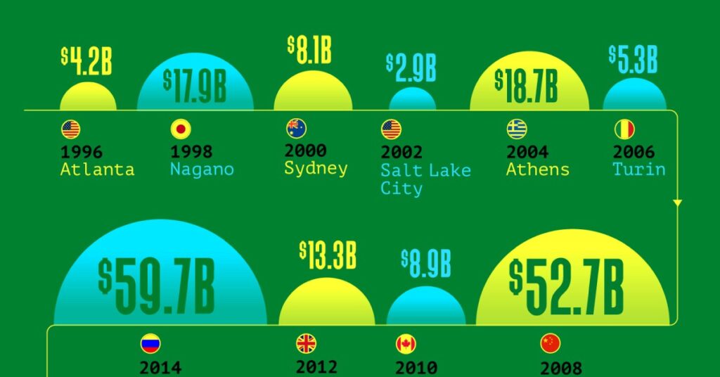 نگاهی به هزینه میزبانی بازی‌های المپیک از ۱۹۹۶ تاکنون + اینفوگرافیک