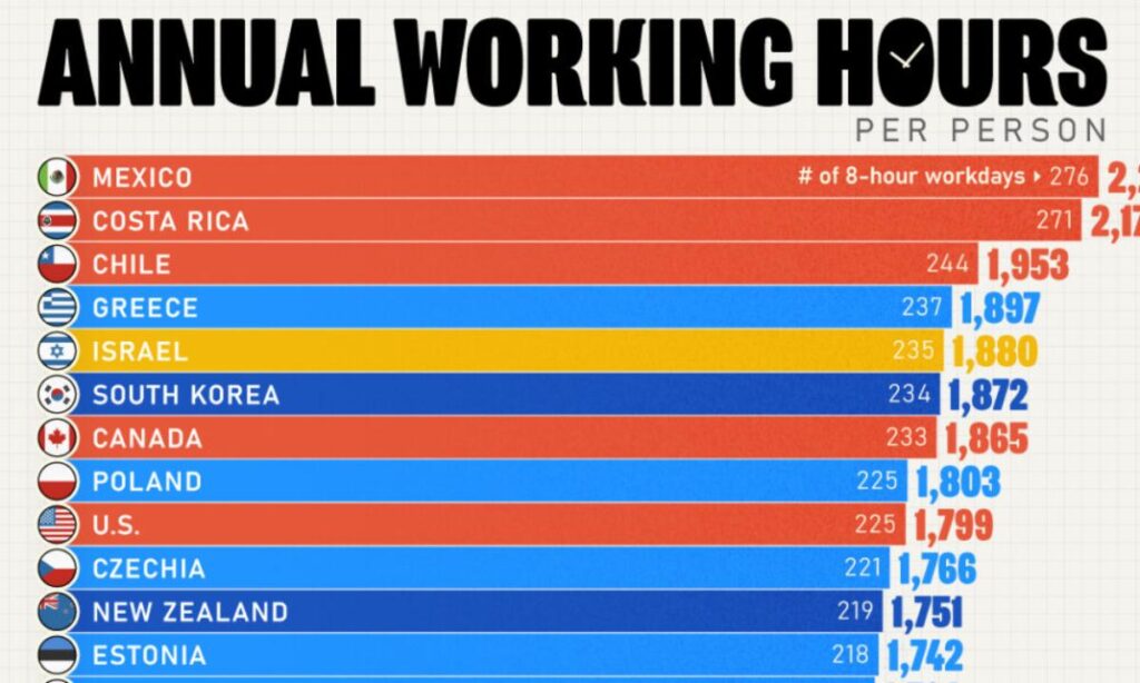 میانگین ساعات کاری در کشورهای مختلف چقدر است؟ + نمودار