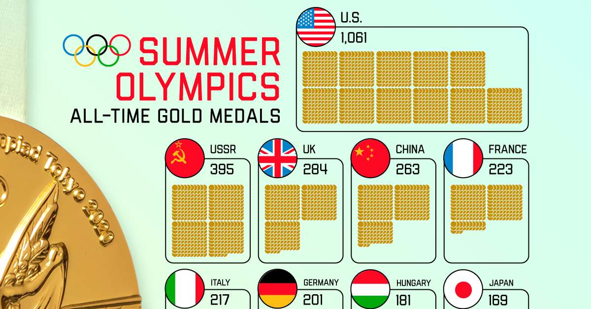نگاهی به کشورهایی که بیشترین مدال طلا المپیک را دارند + اینفوگرافیک
