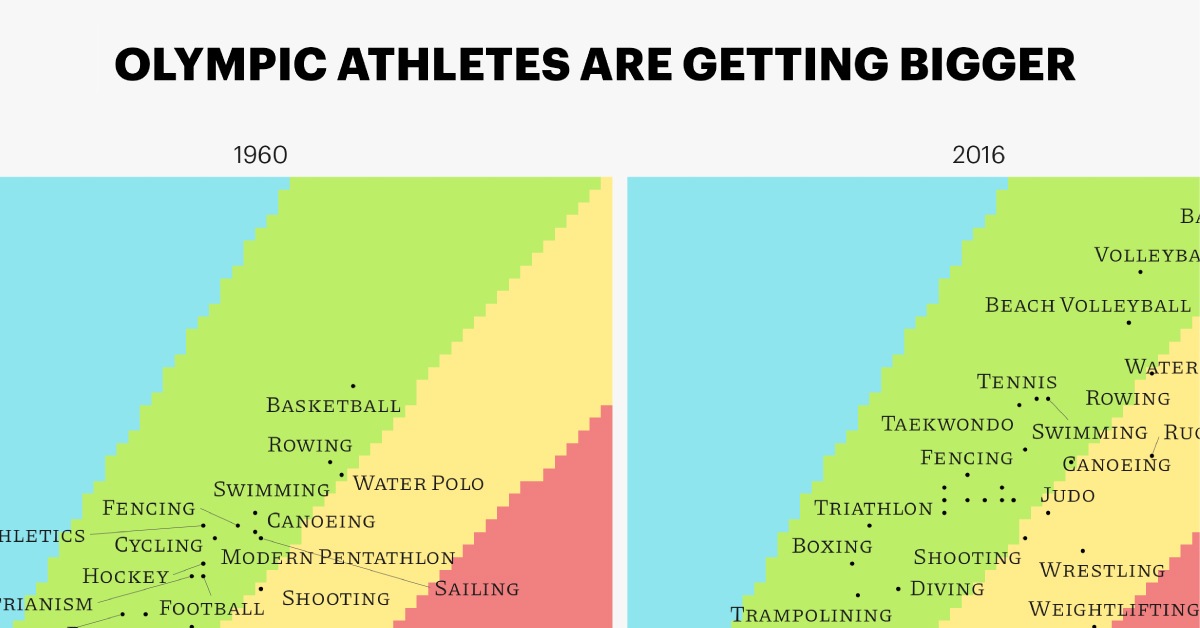 میانگین قد و وزن ورزشکاران المپیک در طول سال ها چه تغییری کرده است؟ + نمودار