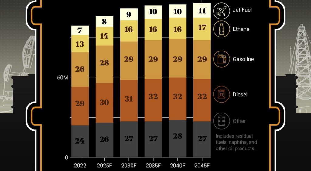 نگاهی به روند رو به افزایش تقاضای جهانی نفت از سال ۲۰۲۲ تا ۲۰۴۵ + اینفوگرافیک